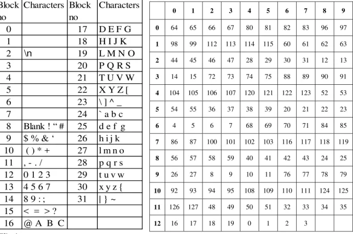 Table 1. ASCII Table                                                           Table 2