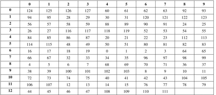 Table 3. Inverse Substitution Table  0 1 2 3 4 5 6 7 8 9  0  124  125  126  127 60 61 62 63 92 93  1  94 95 28 29 30 31 120  121  122  123  2  56 57 58 59 88 89 90 91 24 25  3  26 27 116  117  118  119 52 53 54 55  4  84 85 86 87 20 21 22 23 112  113  5  1