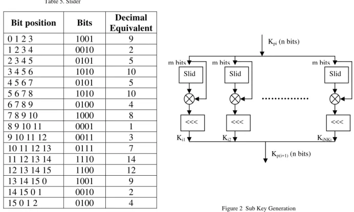 Figure 2  Sub Key Generation 