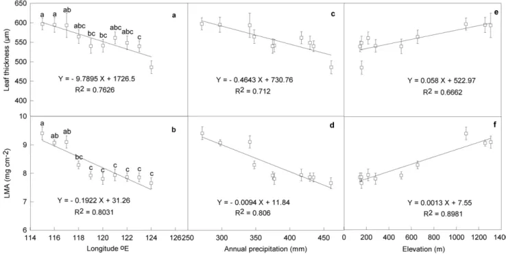 Figure 1. Variations of leaf thickness (a) and leaf mass per unit area (LMA) (b) in Leymus chinensis along large-scale longitudinal gradient and their correlations with annual precipitation (c, d) and elevation (e, f) at the gradient in northeast China