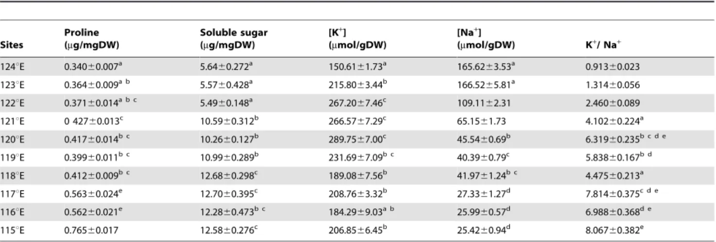 Figure 2. Correlations of proline content and K + /Na + in Leymus chinensis with annual precipitation (a, b) and elevation (c, d) along large-scale longitudinal gradient in northeast China