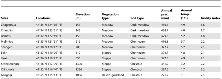 Table 4. Sample site locations and properties at the large scale gradient in northeast China.
