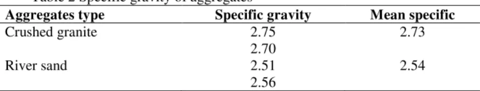 Table 2 Specific gravity of aggregates  