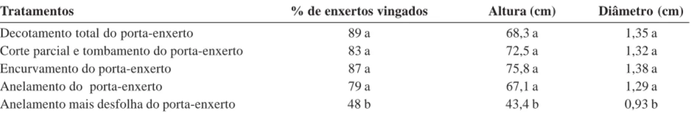 Tabela 1. Médias da porcentagem de enxertos vingados, altura e diâmetro dos enxertos