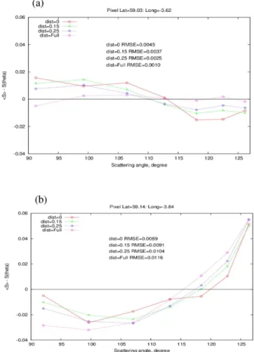 Figure 10. Differences between the directionally averaged (< S >) and directional (S(θ )) spherical albedos as a function of scattering angle at two pixel locations