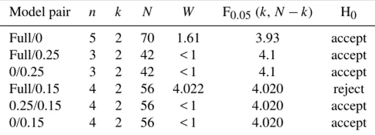 Table 3. Same definitions as Table 2 but with the Levene test statis- statis-tic applied to a group of seven pixels, where the fully randomised model phase function was found to best fit spherical albedo  dif-ferences using minimised RMSE values