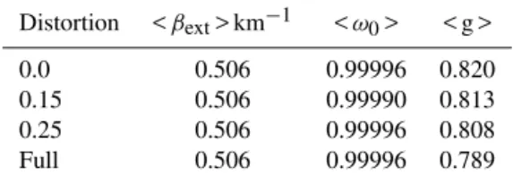Table 1. The bulk values of &lt; β ext &gt;, &lt; ω 0 &gt;and h g i, calculated at the wavelength 0.865 µm, for each distortion, assumed to have  val-ues of 0, 0.15, 0.25 and 0.4 plus spherical air bubble inclusions (Full)