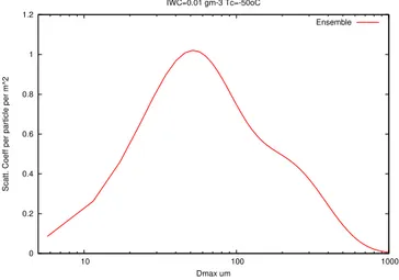 Figure 5. The scattering coefficient per particle (m −2 ) as a function of ice crystal maximum dimension, D max 