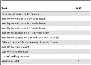 Table 1. Neurological Severity Score (NSS) for TBI Mice.