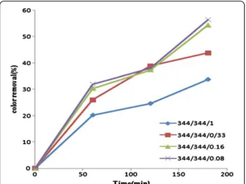 Figure 5 Color removal due to different mole ratios of hydrogen peroxide/acetic acid/dye at various times.