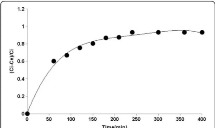 Table 4 Pseudo-first second order and intraparticle diffusion model parameters