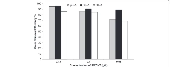 Figure 7 Color removal at different pHs and various suspensions of SWCNT.
