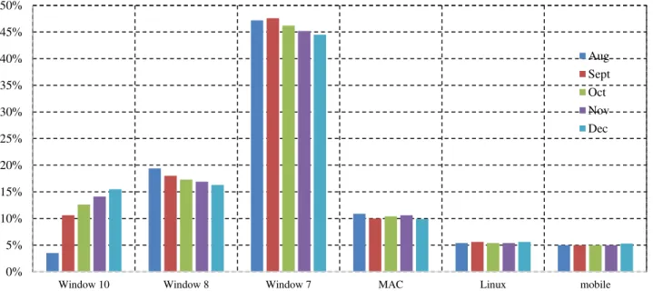 Fig. 1. Graph representing OS usage in 2015 