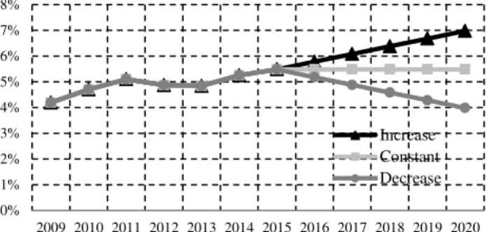 Fig. 5. Statistics  representing  the  growth  trends  of  Macintosh  operating  system in the future 