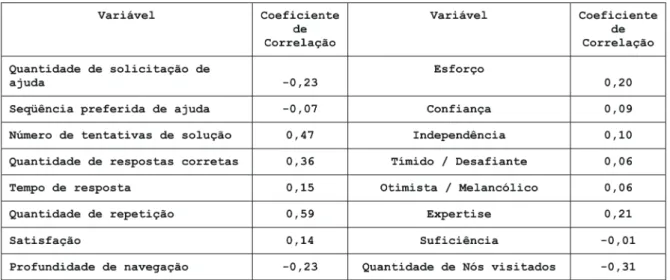 Tabela 4 – Coeficiente de correlação entre variáveis dependentes e a diferença entre pós e pré-testes