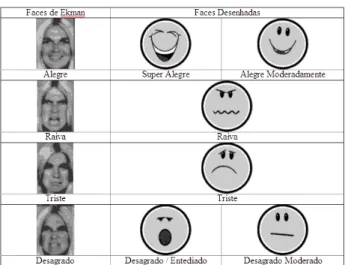 Figura 2 – Relação entre as expressões faciais de Ekman [14] e faces desenhadas