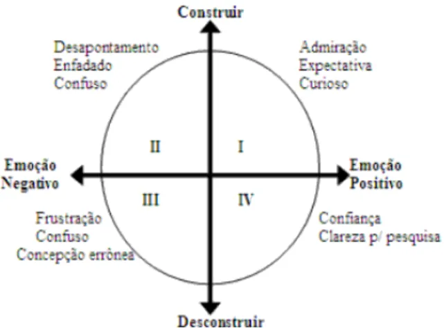 Figura 6 – Modelo emocional relacionado com a aprendizagem [22]