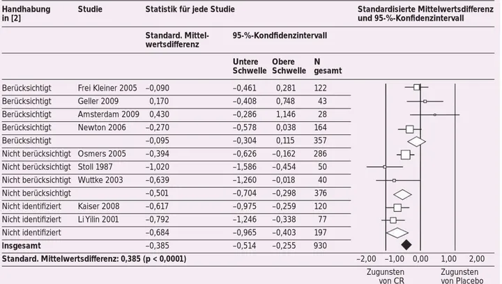 Abbildung 1: Datenlage zur Wirksamkeit von Cimicifuga racemosa, 2000–2012. Mod. nach [4].