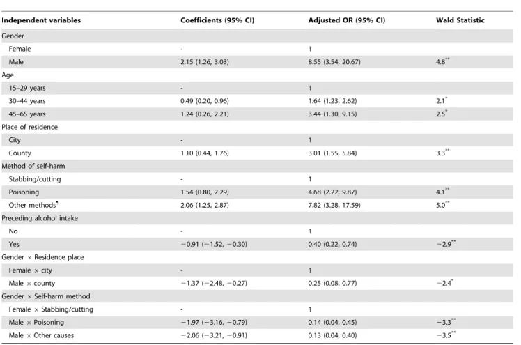 Figure 1. Gender-specific adjusted odds ratio of severe DSH by residence place and self-harm method, 2005-2010, Zhejiang, China.