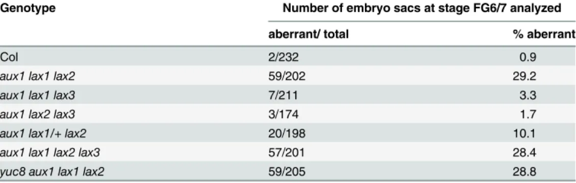 Table 1. Quantification of aberrant embryo sacs detected in auxin influx mutants.