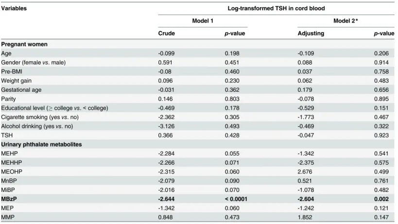 Table 4. Relationship of thyroid stimulating hormone (TSH) in cord blood with urinary phthalate metabolites in pregnant women in crude and full models.