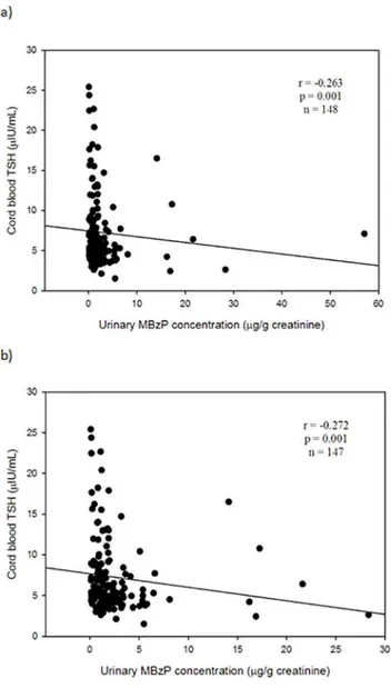 Fig 1. Relationship between urinary MBzP levels and TSH levels in cord blood serum. a) In total (n = 148); b) One outlier exclusion (n = 147)