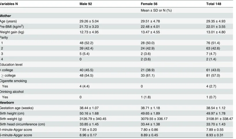 Table 3 shows any correlations between urinary phthalate metabolites in pregnant mothers and thyroid profiles in maternal and cord blood serum