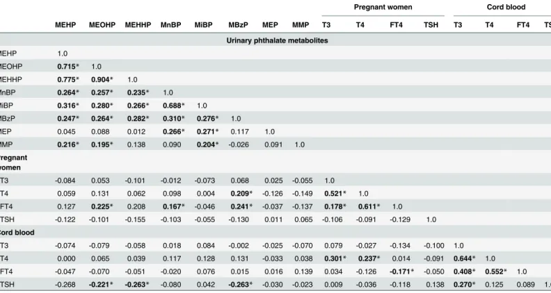 Table 3. Spearman correlation between urinary phthalate metabolites and serum thyroid profiles in pregnant women and cord blood.