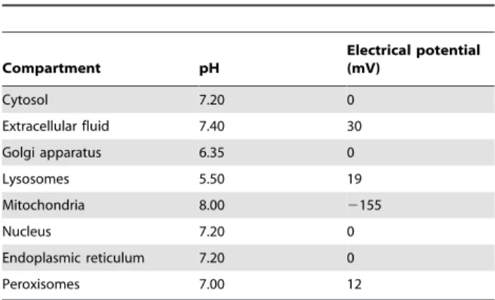 Table 1. pH and electrical potential in each compartment of the E. coli reconstruction iAF1260.