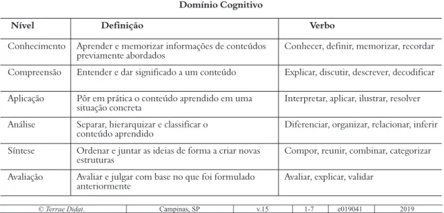 Tabela 1. Níveis do domínio cognitivo de Bloom (Baseado em Bloom et al., 1956 e Krathwohl, 2002) Domínio Cognitivo