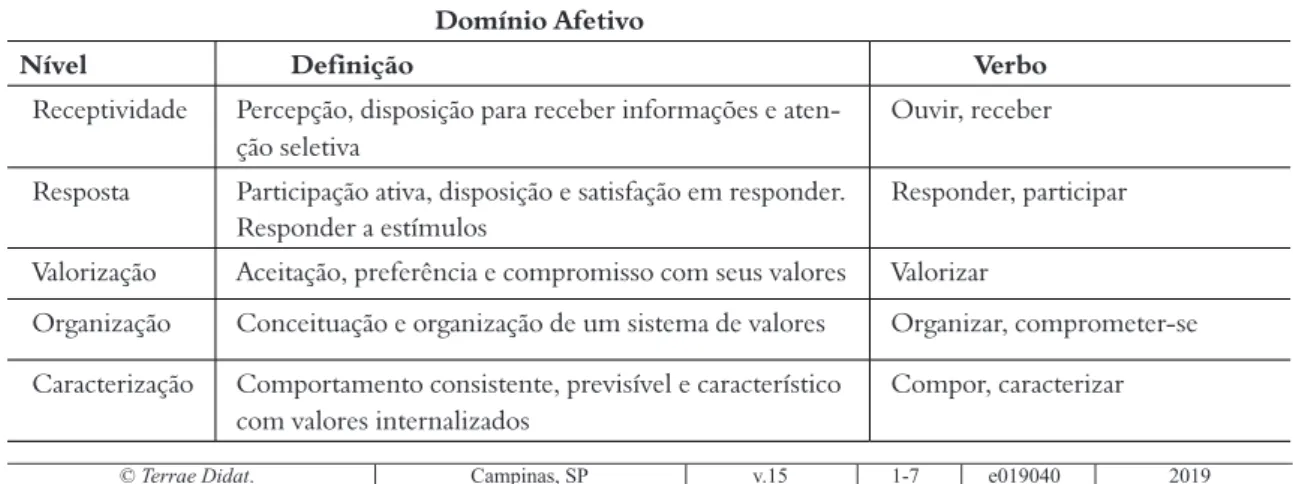Tabela 2.  Níveis do domínio afetivo de Bloom . Baseado em Thomas (2004) Domínio Afetivo