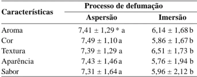 Tabela 2. Concentração de sal (%), teor de umidade (%) e teor de sal na fração aquosa (%) em filés de piau-vermelho submetidos a diferentes processos de defumação