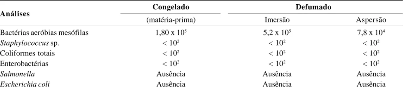 Tabela 4. Análises microbiológicas de filé de piau-vermelho congelado e defumado com fumaça líquida.