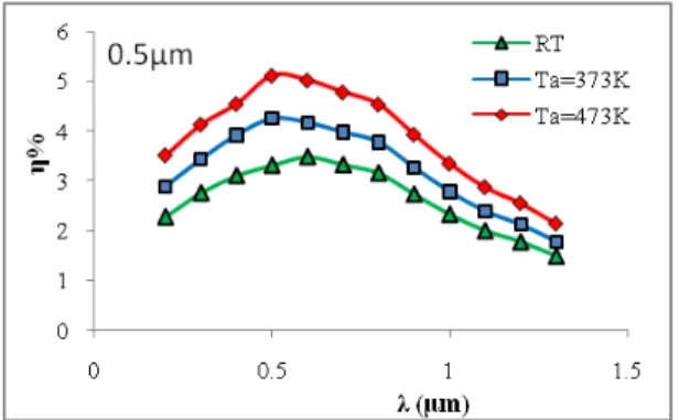 Fig. 6The variation of quantum efficiency as a function of  wavelength  for GaAs:Se heterojunction  at different annealing 