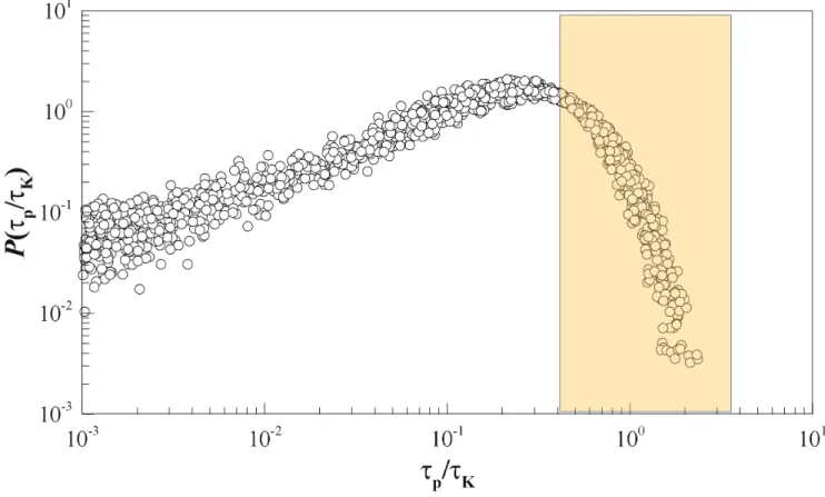 Figure 7. Probability density function of instantaneous normalized shear stress (t p /t K ) for all points of interest at all phases