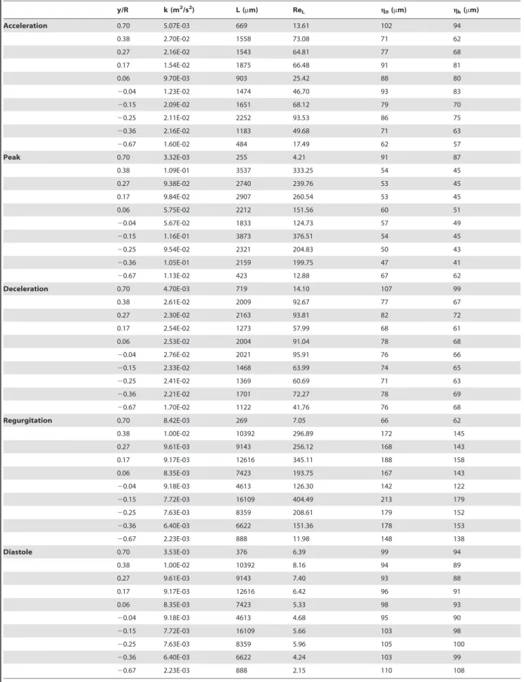 Table 2. Basic Turbulence Parameters Downstream. y/R k (m 2 /s 2 ) L ( m m) Re L g 0 ( m m) g k ( m m) Acceleration 0.70 5.07E-03 669 13.61 102 94 0.38 2.70E-02 1558 73.08 71 62 0.27 2.16E-02 1543 64.81 77 68 0.17 1.54E-02 1875 66.48 91 81 0.06 9.70E-03 90