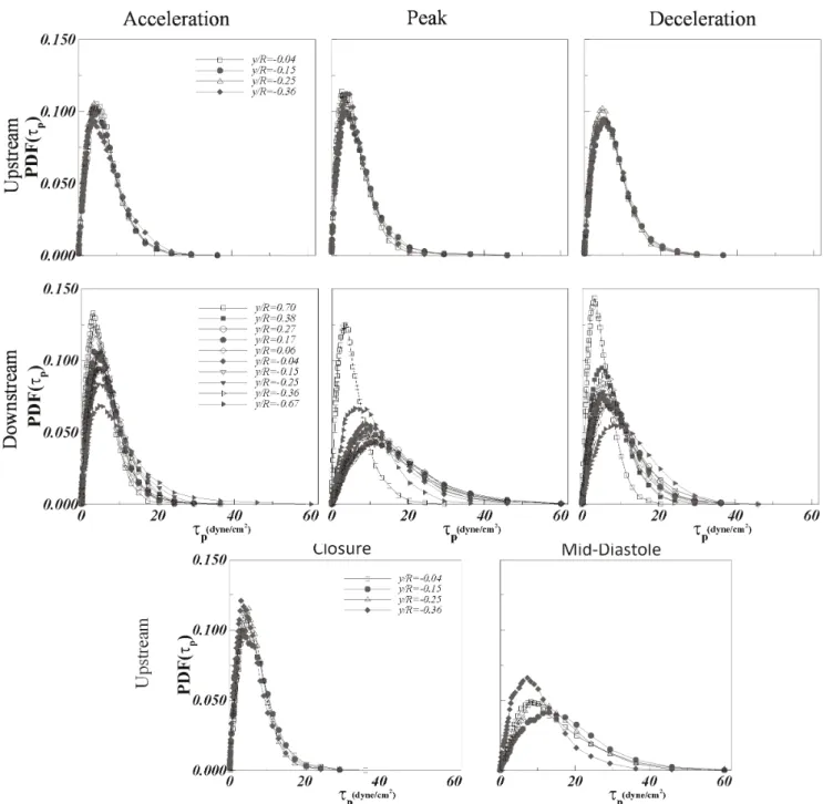 Figure 6. Probability density function of instantaneous shear stress (t p ) during acceleration, peak, and deceleration phases at the points of interest upstream (top row) and downstream (middle row)