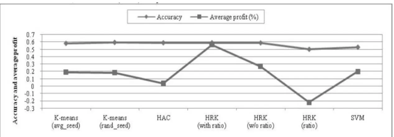 Figure 1.6. Comparing HRK with the K-means, HAC, and SVM methods. 