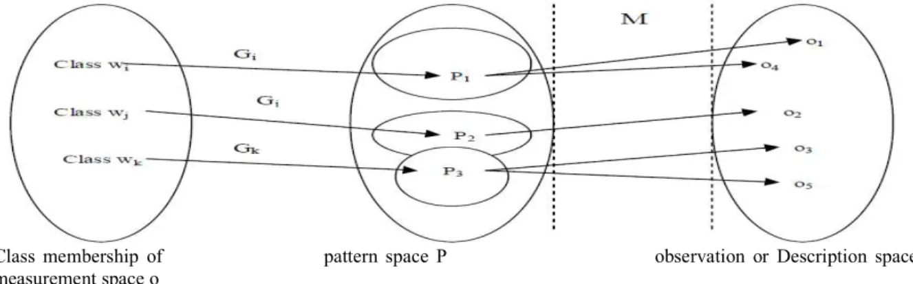 Figure 1.1: An example of mapping in an abstract representation of pattern generation/classification system  A mapping can be postulated between the pattern space, P 