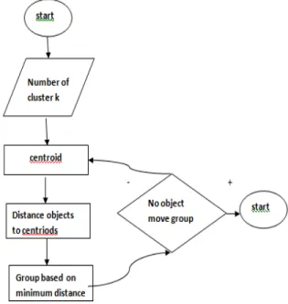 Figure 1.2 K means clustering Process. 