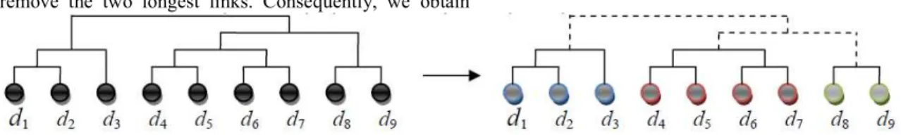 Figure 1.4 : Dendogram constructed by HAC and the clusters formed after removing the links