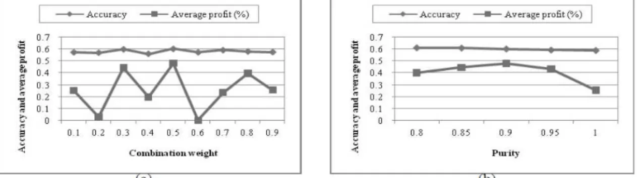Figure 1.3(a) shows the accuracy and average profit versus 