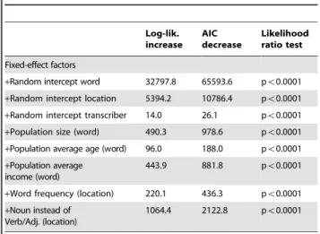 Table 1 lists two demographic predictors that reached significance. First, locations with many inhabitants (a large population size) tend to have a lower distance from the standard