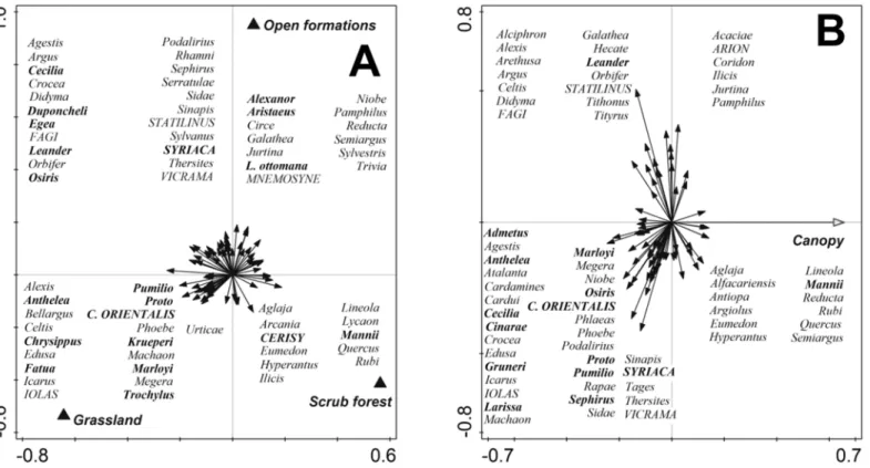 Fig 3. Ordination diagrams (partial redundancy analysis), showing the effect of (A) Forest encroachment, and (B) Canopy on butterfly species community composition