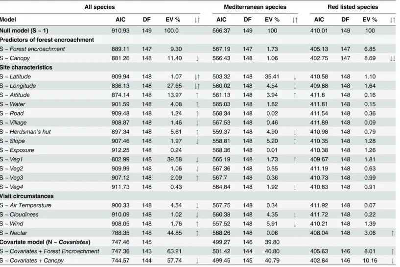 Table 1. Results of regression models assessing the impact of forest encroachment, site environmental variables and visit circumstances on but- but-terfly species richness in the Southern Balkans.