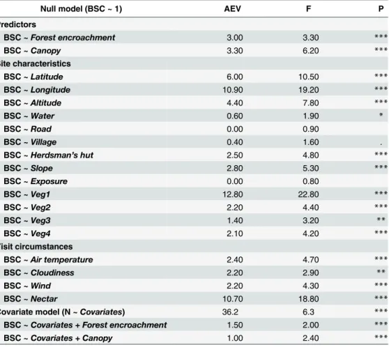 Table 2. Results of Redundancy analyses analyzing butterfly species composition. Summary of sin- sin-gle-term ordinations of predictors of interest (Forest encroachment and Canopy) and potential covariates (site characteristics and visit circumstances) as 