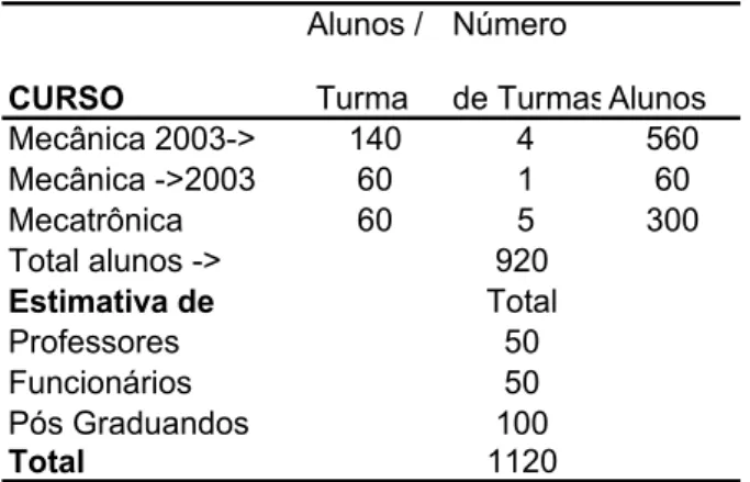 Tabela 1. Quantidade de pessoas na Faculdade de  Engenharia Mecânica, UNICAMP. 