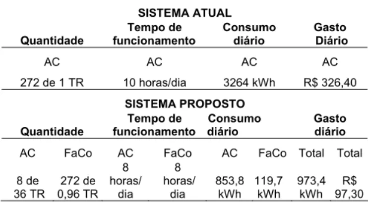 Tabela 4. Gastos dos diferentes sistemas de  refrigeração, com ar-condicionados  (AC) ou Fan Coils (FaCo)