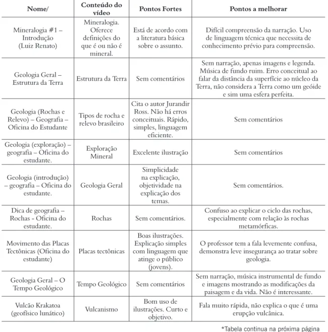 Tabela 1. Características dos vídeos Selecionados Id Nome Data de 