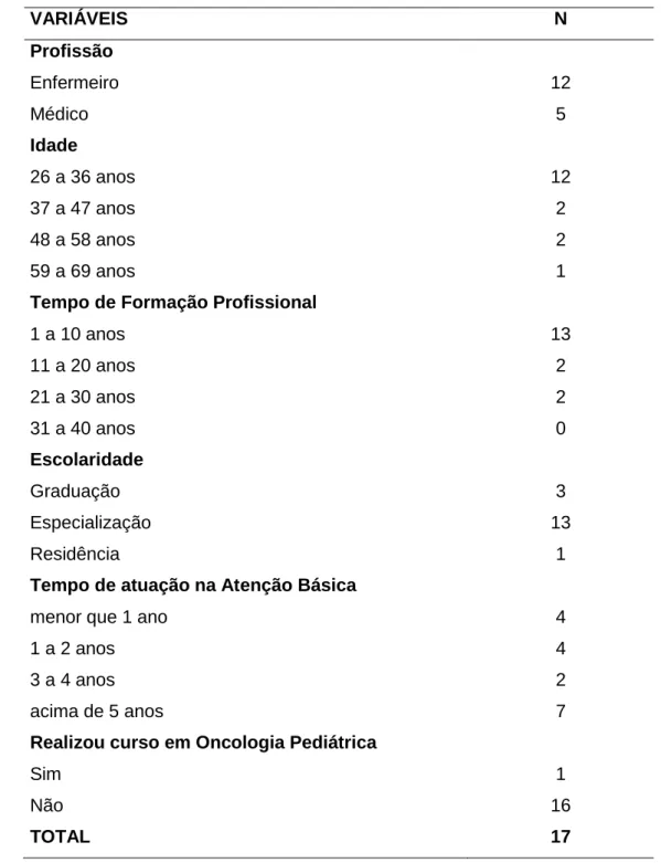 Tabela 1. Perfil dos profissionais de saúde atuantes na Unidade Básica de Saúde. Gama – DF, 2015
